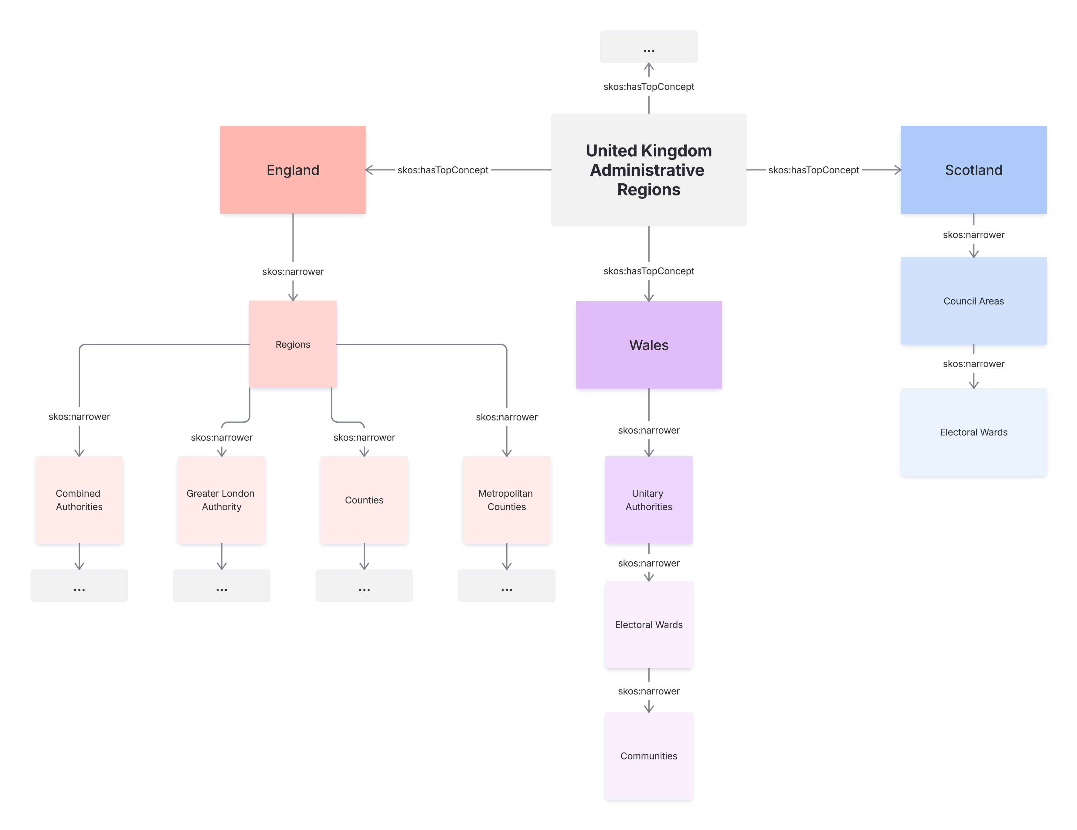 A hierarchical diagram of the UK's adminmistrative regions. In the middle is "UK Administrative Regions", from which several arrows point out, labelled by skos:hasTopConcept. One skos:hasTopConcept arrow points to Scotland, which itself has an arrow labelled skos:narrower to Council Areas, which in turn indicats skos:narrower to Electoral Wards. Another skos:hasTopConcept arrow points to Wales, which points to skos:narrower Unitary Authorities, which points to skos:narrower Electoral Wards, which points to skos:narrower Communities. Another skos:hasTopConcept arrow points to England, which has the most complicated tree. England points to skos:narrower Regions, which branches of into skos:narrower Combined Authorities, Greater London Authority, Counties, and Metropolitan Counties. Each of those point to further skos:narrower concepts which are left unlabeled.